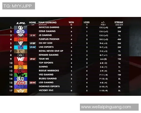 FPX战队强势领跑大师赛积分榜以92分稳居第一位置